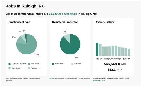 111 Call Center Immediate <strong>Hiring jobs available in Raleigh</strong>, <strong>NC</strong> on <strong>Indeed. . Jobs hiring in raleigh nc